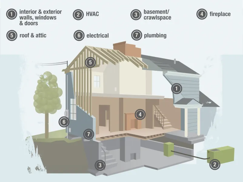 Illustration of a house and its systems: siding, windows, roof, HVAC, electrical, roof, and more.